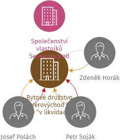 Bytové družstvo Severovýchod 9 a 10