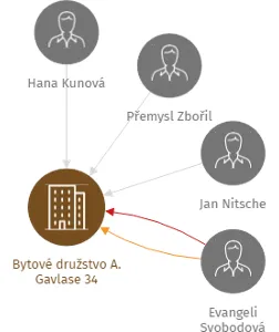 Bytové družstvo A. Gavlase 34, IČO: 27765571: vizualizace vztahů osob a společností