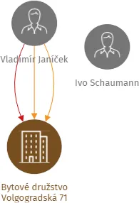 Bytové družstvo Volgogradská 71, IČO: 27766799: vizualizace vztahů osob a společností