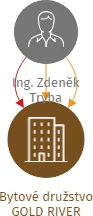 Bytové družstvo GOLD RIVER, IČO: 27771466: vizualizace vztahů osob a společností