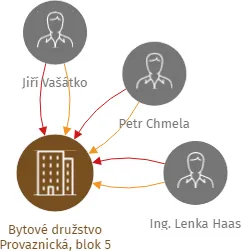 Bytové družstvo Provaznická, blok 5, IČO: 27773116: vizualizace vztahů osob a společností