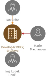 Developer PKKP, družstvo, IČO: 27774341: vizualizace vztahů osob a společností