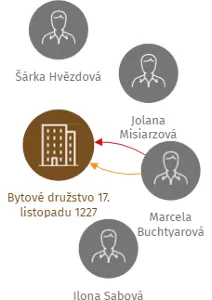 Bytové družstvo 17. listopadu 1227, IČO: 27775666: vizualizace vztahů osob a společností