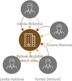 Bytové družstvo Obránců míru 873, IČO: 27775691: vizualizace vztahů osob a společností