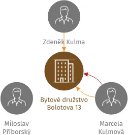 Bytové družstvo Bolotova 13, IČO: 27776832: vizualizace vztahů osob a společností