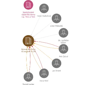 Bytové družstvo Krumpach 24/26, IČO: 27786480: vizualizace vztahů osob a společností