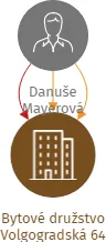 Bytové družstvo Volgogradská 64, IČO: 27793397: vizualizace vztahů osob a společností
