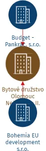 Bytové družstvo Olomouc Nešporova II., IČO: 27794199: vizualizace vztahů osob a společností