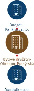 Bytové družstvo Olomouc Pionýrská I., IČO: 27794491: vizualizace vztahů osob a společností