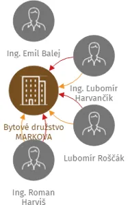 Bytové družstvo MARKOVA, IČO: 27797821: vizualizace vztahů osob a společností