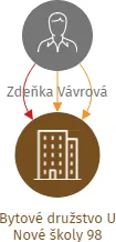 Bytové družstvo U Nové školy 98, IČO: 27798160: vizualizace vztahů osob a společností