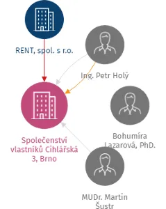 Společenství vlastníků Cihlářská 3, Brno, IČO: 27701379: vizualizace vztahů osob a společností