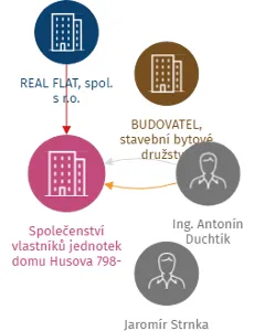 Společenství vlastníků jednotek domu Husova 798-800 ve Zlíně, Malenovicích, IČO: 27708497: vizualizace vztahů osob a společností