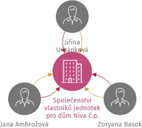 Společenství vlastníků jednotek pro dům Niva č.p. 80, IČO: 27712559: vizualizace vztahů osob a společností