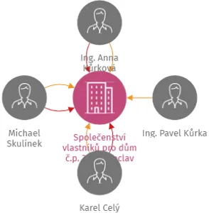 Společenství vlastníků pro dům č.p. 3189, Břeclav, IČO: 27715850: vizualizace vztahů osob a společností