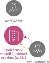 Vizualizace vztahů osob a společností - Společenství vlastníků jednotek pro dům čp. 1846 na ulici Dlouhá v Tišnově
