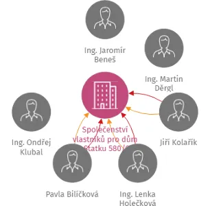 Společenství vlastníků pro dům Ke Statku 580/6,8, Brno, IČO: 27732282: vizualizace vztahů osob a společností