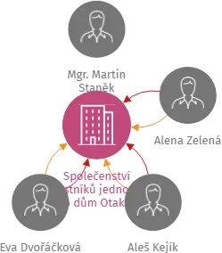 Společenství vlastníků jednotek pro dům Otakara Kubína č.p. 1620, Boskovice, IČO: 27736725: vizualizace vztahů osob a společností