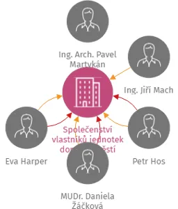 Společenství vlastníků jednotek domu náměstí Svornosti 5, IČO: 27744981: vizualizace vztahů osob a společností