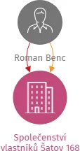 Společenství vlastníků Šatov 168, IČO: 27747387: vizualizace vztahů osob a společností