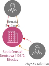 Společenství Denisova 1101/2, Břeclav, IČO: 27749941: vizualizace vztahů osob a společností