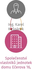 Společenství vlastníků jednotek domu Ečerova 16, Brno, IČO: 27750515: vizualizace vztahů osob a společností