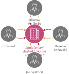 Společenství vlastníků Horova 2711/5, 2713/7, Znojmo, IČO: 27753832: vizualizace vztahů osob a společností
