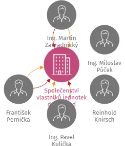 Společenství vlastníků jednotek domu Nad Vývozem 4876, Zlín, IČO: 27758761: vizualizace vztahů osob a společností
