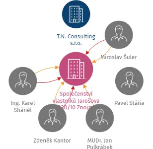 Společenství vlastníků Jarošova 1230/10 Znojmo, IČO: 27759814: vizualizace vztahů osob a společností