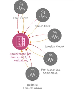 Společenství pro dům čp.2414, ul. Nedbalova, Karviná-Nové Město, IČO: 27761860: vizualizace vztahů osob a společností