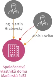 Společenství vlastníků domu Maďarská 1453, IČO: 27762874: vizualizace vztahů osob a společností