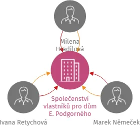 Společenství vlastníků pro dům E. Podgorného 147/16, IČO: 27764087: vizualizace vztahů osob a společností