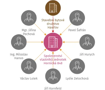 Společenství vlastníků jednotek Hornická 848, IČO: 27766233: vizualizace vztahů osob a společností