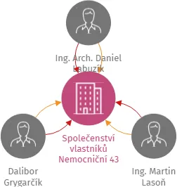 Společenství vlastníků Nemocniční 43, IČO: 27769381: vizualizace vztahů osob a společností