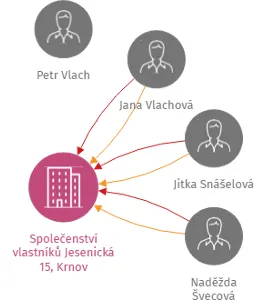 Společenství vlastníků Jesenická 15, Krnov, IČO: 27774414: vizualizace vztahů osob a společností