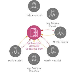 Společenství vlastníků Nedbalova 1709 Karviná-Nové Město, IČO: 27781496: vizualizace vztahů osob a společností