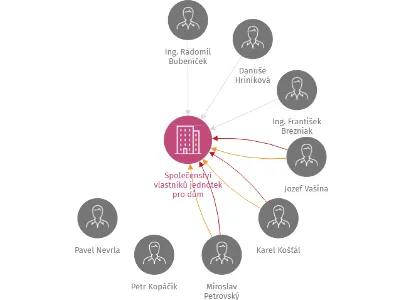Společenství vlastníků jednotek pro dům Struhlovsko čp. 1214 v Hranicích, IČO: 27782891: vizualizace vztahů osob a společností