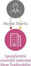 Společenství vlastníků jednotek Maxe Švabinského 2238, Frýdek-Místek, IČO: 27795314: vizualizace vztahů osob a společností