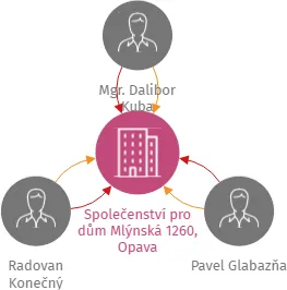 Společenství pro dům Mlýnská 1260, Opava, IČO: 27799913: vizualizace vztahů osob a společností