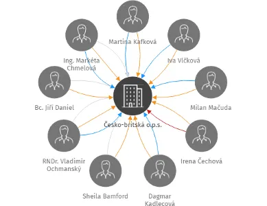 Česko-britská o.p.s., IČO: 27754758: vizualizace vztahů osob a společností