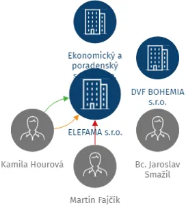 ELEFAMA s.r.o., IČO: 27799344: vizualizace vztahů osob a společností