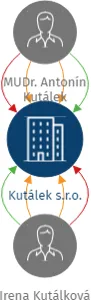 Kutálek s.r.o., IČO: 27797899: vizualizace vztahů osob a společností