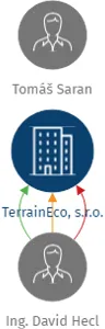 TerrainEco, s.r.o., IČO: 27797619: vizualizace vztahů osob a společností