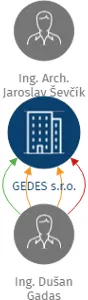 GEDES s.r.o., IČO: 27796612: vizualizace vztahů osob a společností