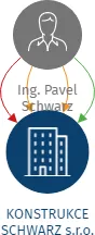 KONSTRUKCE SCHWARZ s.r.o., IČO: 27793061: vizualizace vztahů osob a společností