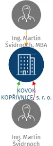 Vizualizace vztahů osob a společností - KOVOK KOPŘIVNICE, s. r. o.