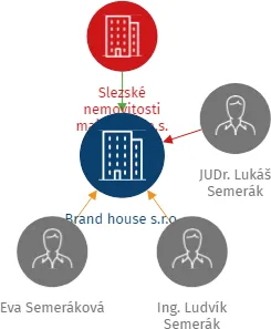 Brand house s.r.o., IČO: 27792561: vizualizace vztahů osob a společností