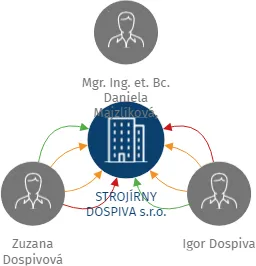 STROJÍRNY DOSPIVA s.r.o., IČO: 27791939: vizualizace vztahů osob a společností