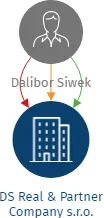 DS Real & Partner Company s.r.o., IČO: 27791718: vizualizace vztahů osob a společností