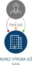 NEREZ VÝROBA JEŽ s.r.o., IČO: 27791696: vizualizace vztahů osob a společností